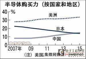 中国超越日本成为第二大电子元器件采购国